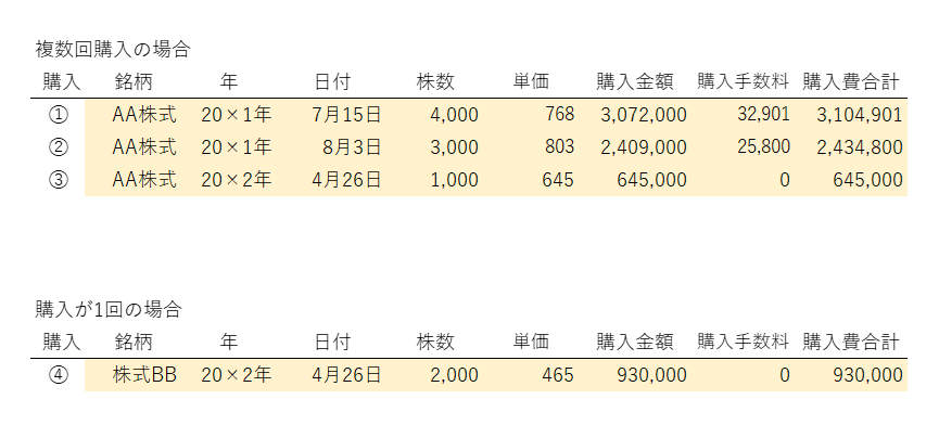 購入リストの作成