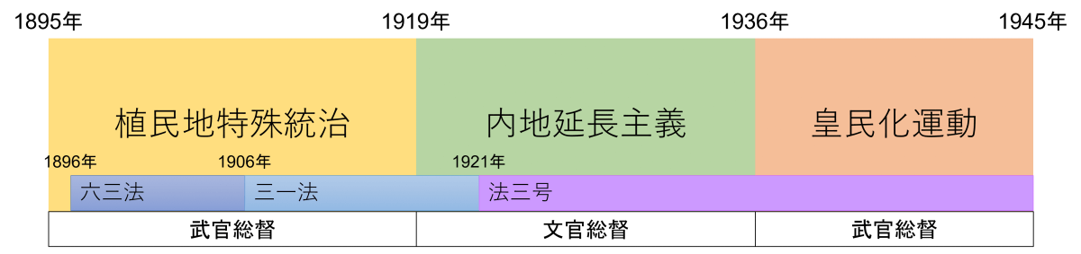 台湾政策の変遷