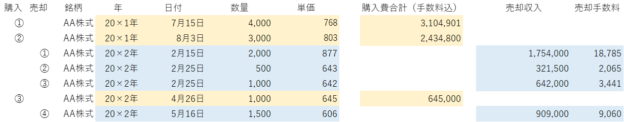 売却が複数回の場合の例